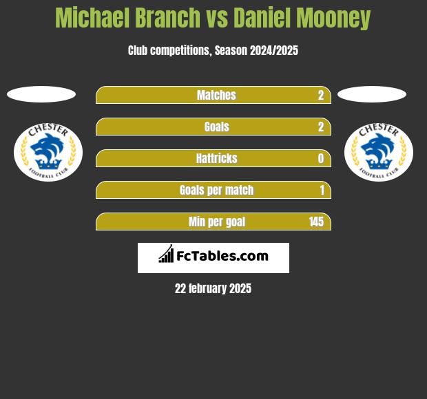 Michael Branch vs Daniel Mooney h2h player stats