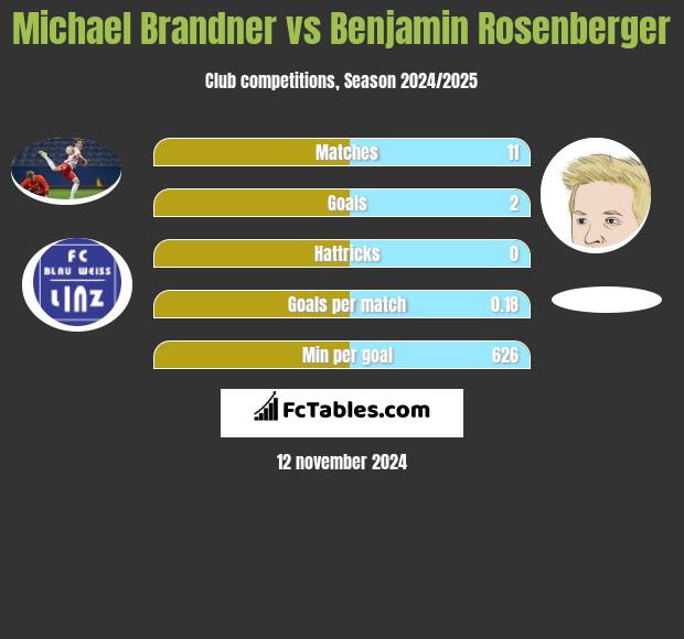 Michael Brandner vs Benjamin Rosenberger h2h player stats