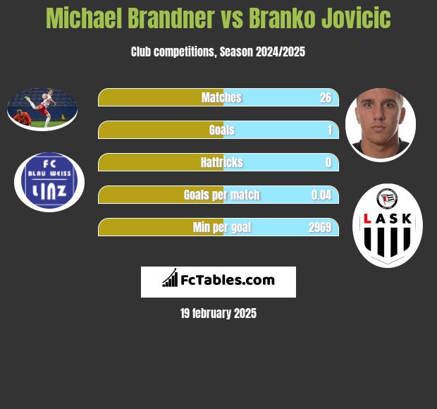 Michael Brandner vs Branko Jovicic h2h player stats