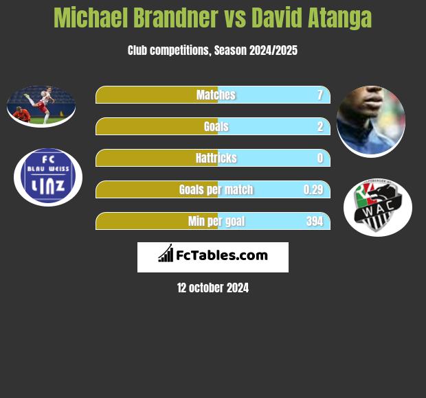 Michael Brandner vs David Atanga h2h player stats