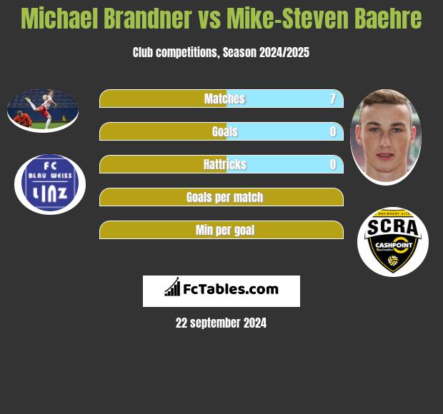 Michael Brandner vs Mike-Steven Baehre h2h player stats