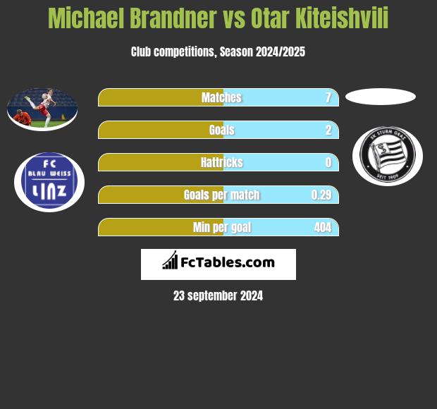 Michael Brandner vs Otar Kiteishvili h2h player stats