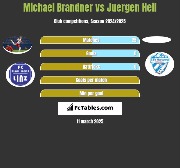 Michael Brandner vs Juergen Heil h2h player stats