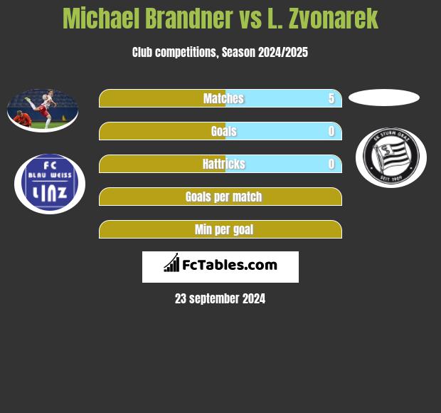 Michael Brandner vs L. Zvonarek h2h player stats