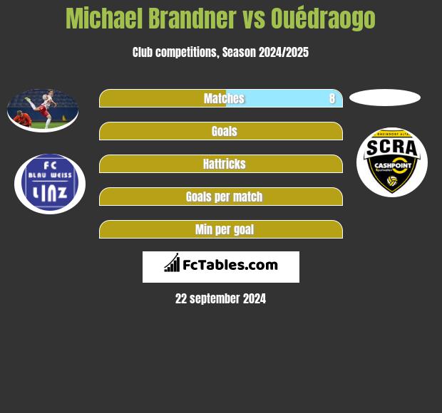 Michael Brandner vs Ouédraogo h2h player stats