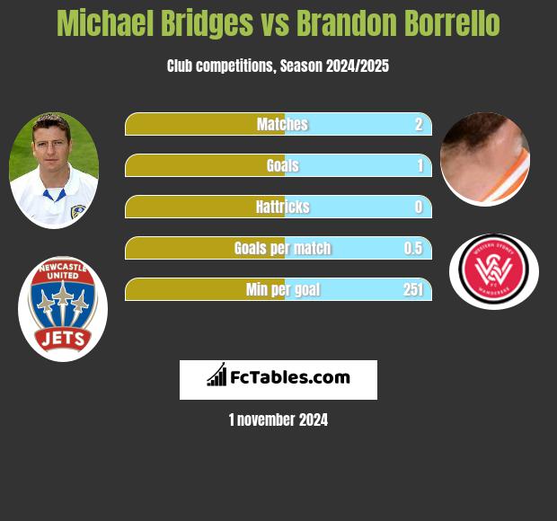 Michael Bridges vs Brandon Borrello h2h player stats