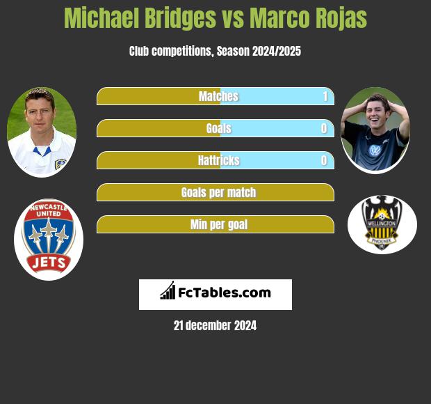 Michael Bridges vs Marco Rojas h2h player stats