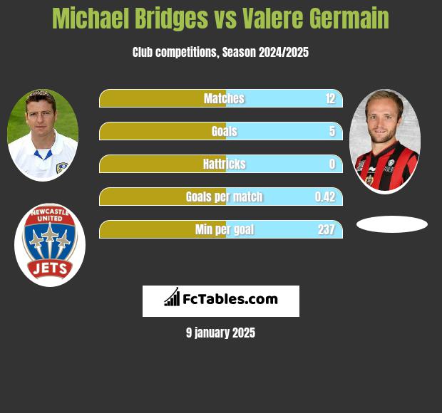 Michael Bridges vs Valere Germain h2h player stats