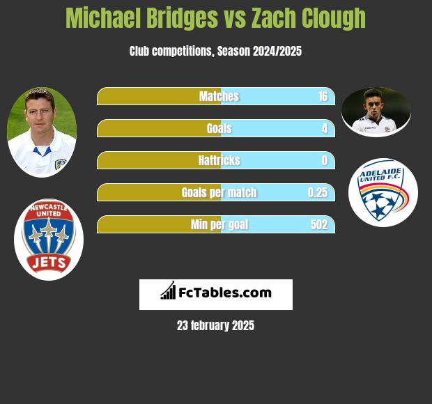 Michael Bridges vs Zach Clough h2h player stats