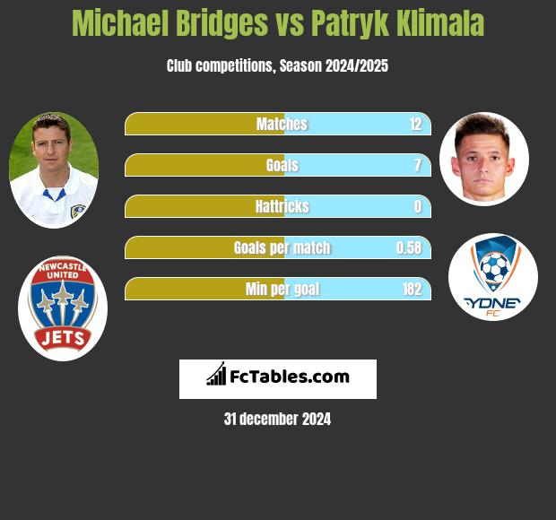 Michael Bridges vs Patryk Klimala h2h player stats