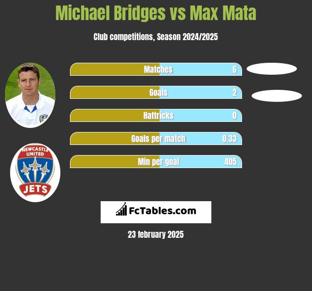 Michael Bridges vs Max Mata h2h player stats