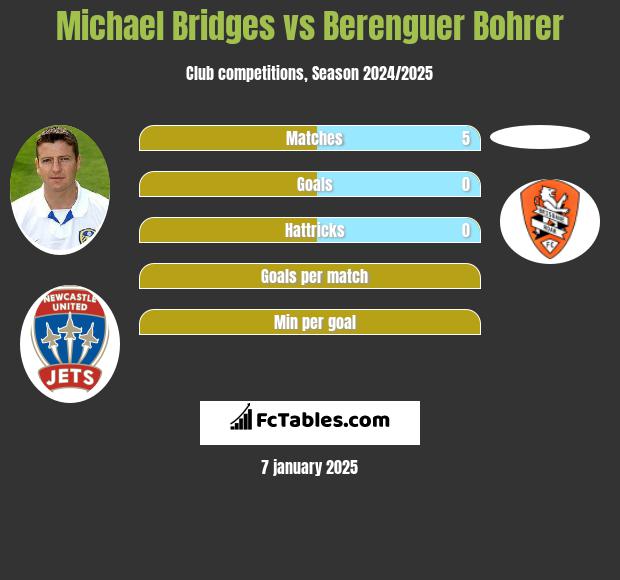 Michael Bridges vs Berenguer Bohrer h2h player stats