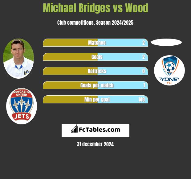 Michael Bridges vs Wood h2h player stats