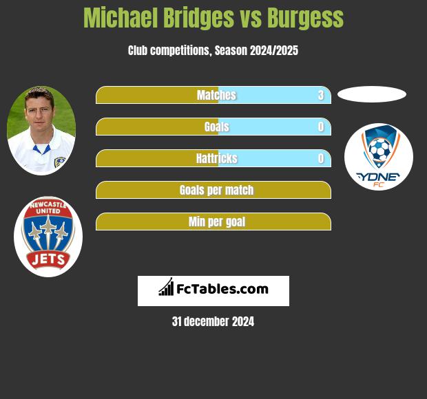 Michael Bridges vs Burgess h2h player stats