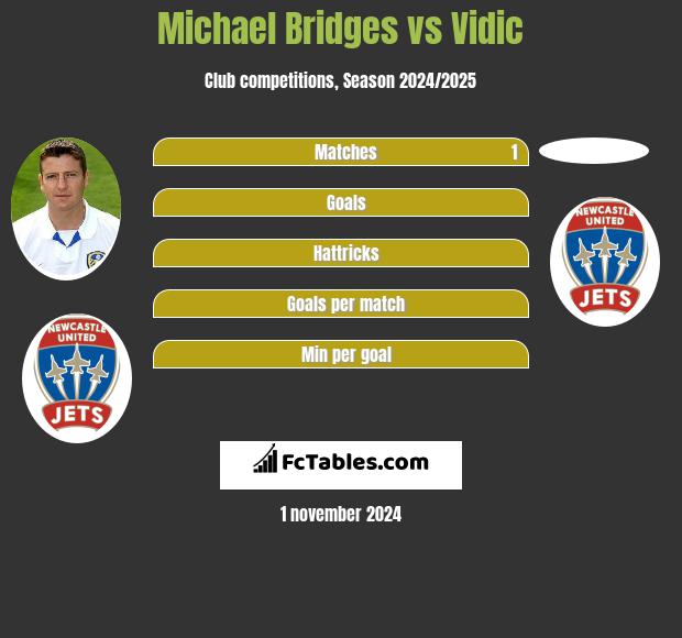 Michael Bridges vs Vidic h2h player stats