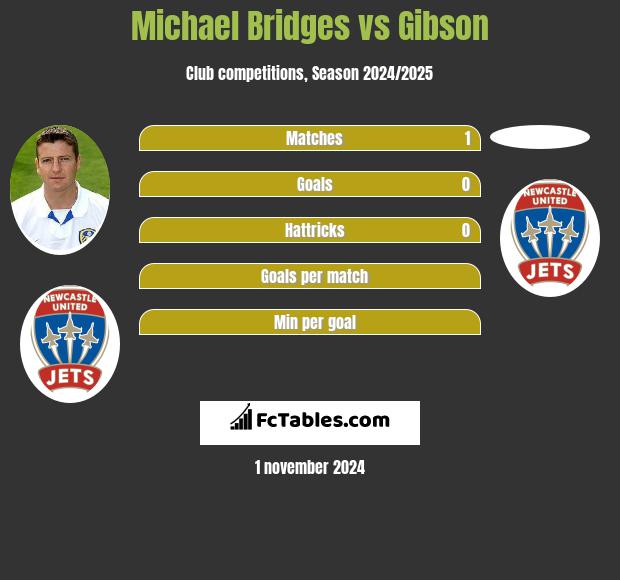 Michael Bridges vs Gibson h2h player stats