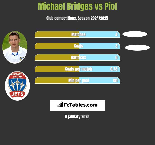 Michael Bridges vs Piol h2h player stats