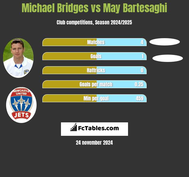 Michael Bridges vs May Bartesaghi h2h player stats