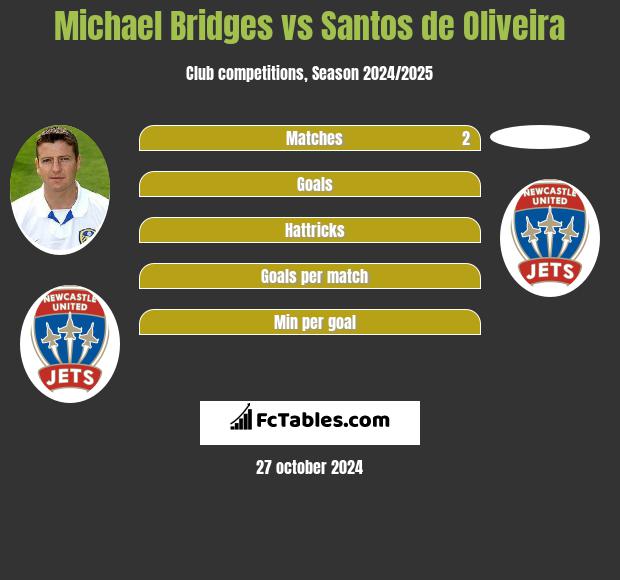 Michael Bridges vs Santos de Oliveira h2h player stats