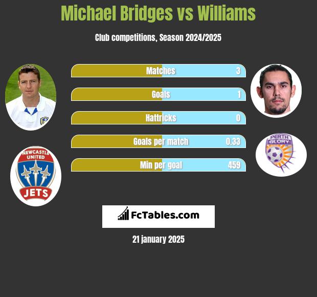 Michael Bridges vs Williams h2h player stats