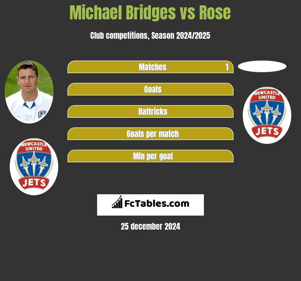 Michael Bridges vs Rose h2h player stats