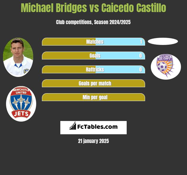 Michael Bridges vs Caicedo Castillo h2h player stats