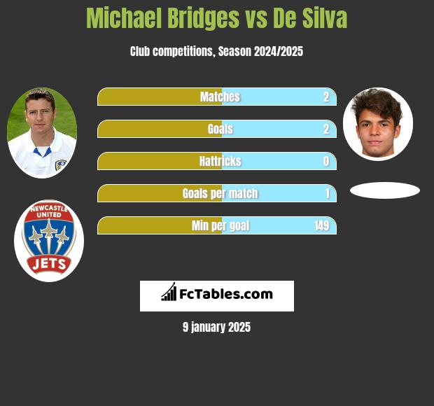 Michael Bridges vs De Silva h2h player stats