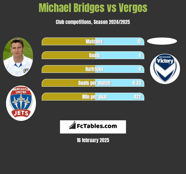 Michael Bridges vs Vergos h2h player stats