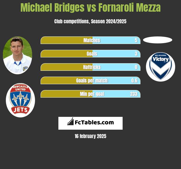 Michael Bridges vs Fornaroli Mezza h2h player stats