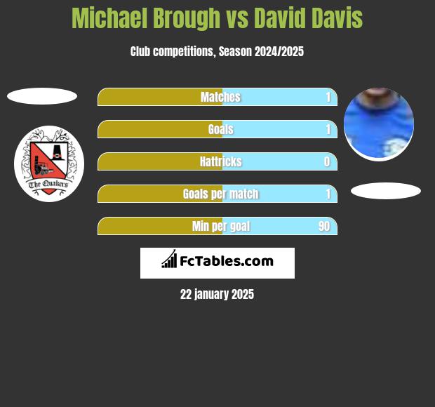 Michael Brough vs David Davis h2h player stats