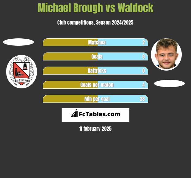 Michael Brough vs Waldock h2h player stats