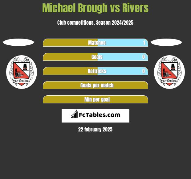 Michael Brough vs Rivers h2h player stats