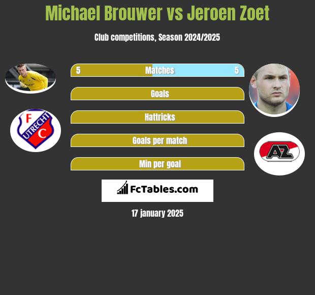 Michael Brouwer vs Jeroen Zoet h2h player stats