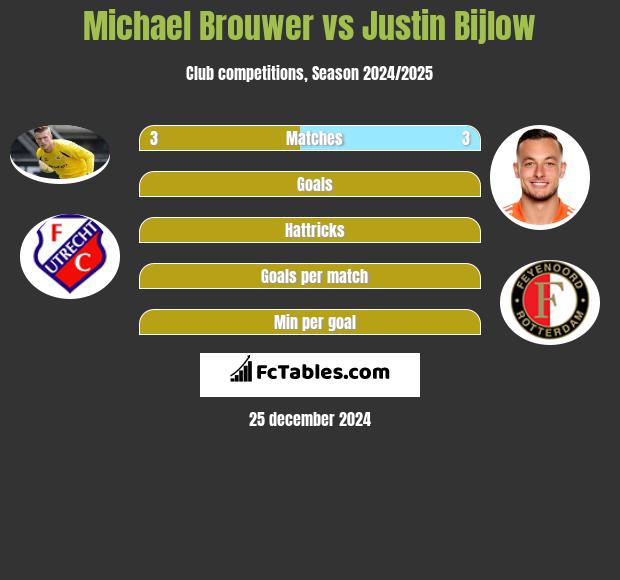 Michael Brouwer vs Justin Bijlow h2h player stats