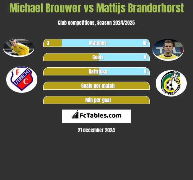 Michael Brouwer vs Mattijs Branderhorst h2h player stats