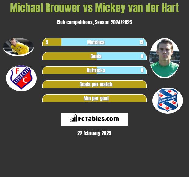 Michael Brouwer vs Mickey van der Hart h2h player stats