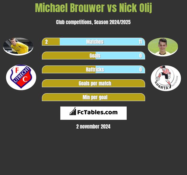 Michael Brouwer vs Nick Olij h2h player stats