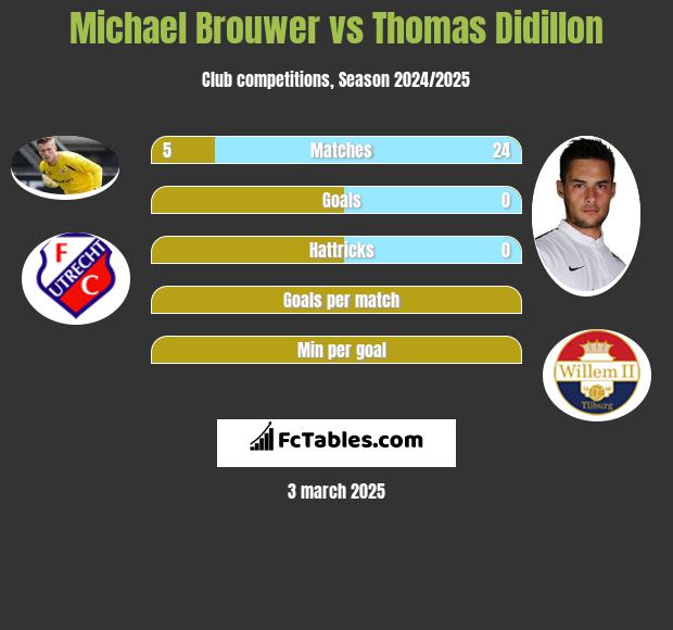 Michael Brouwer vs Thomas Didillon h2h player stats