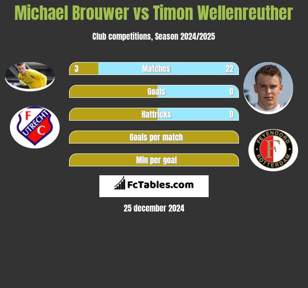 Michael Brouwer vs Timon Wellenreuther h2h player stats