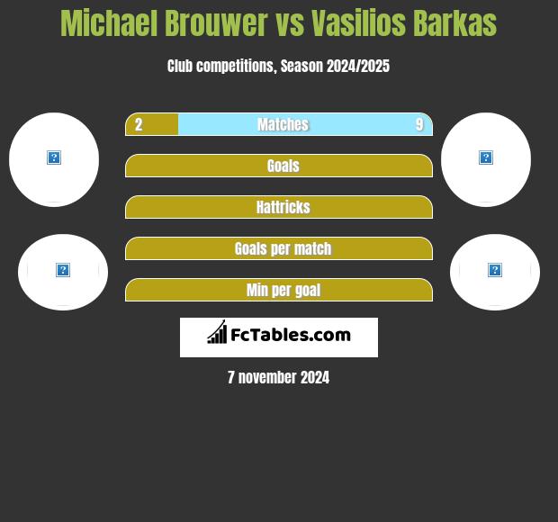 Michael Brouwer vs Vasilios Barkas h2h player stats