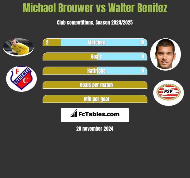 Michael Brouwer vs Walter Benitez h2h player stats