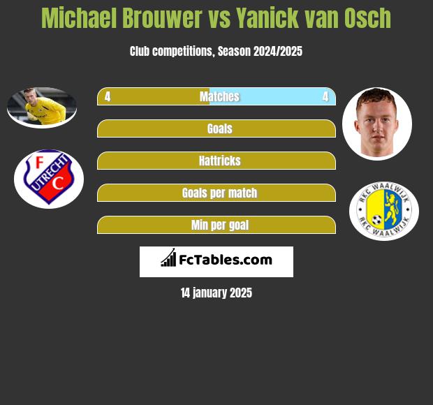 Michael Brouwer vs Yanick van Osch h2h player stats