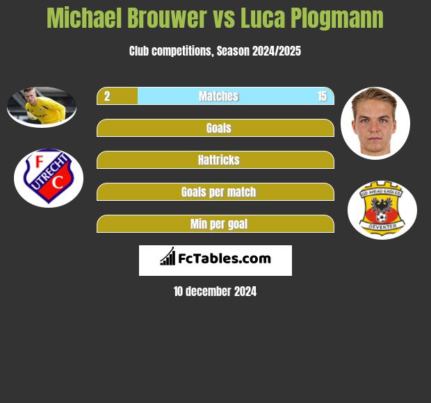 Michael Brouwer vs Luca Plogmann h2h player stats