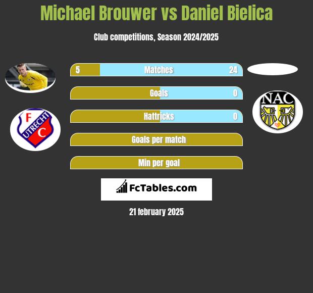 Michael Brouwer vs Daniel Bielica h2h player stats