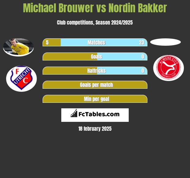 Michael Brouwer vs Nordin Bakker h2h player stats