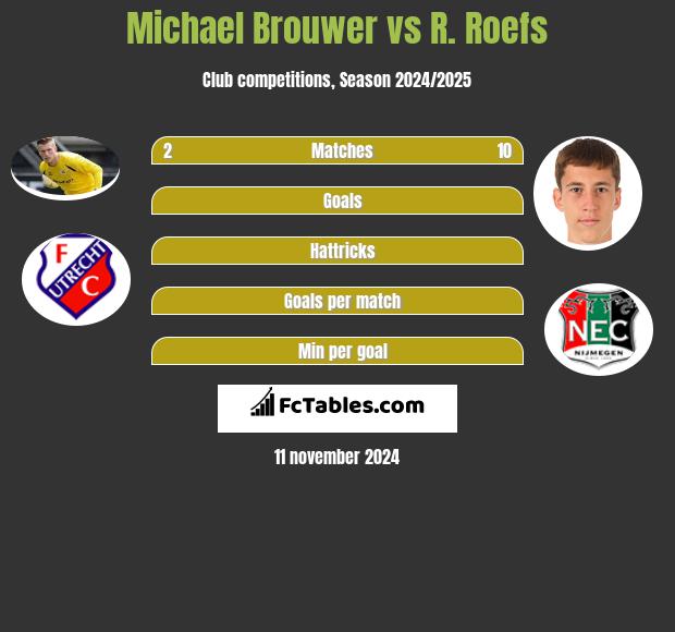 Michael Brouwer vs R. Roefs h2h player stats