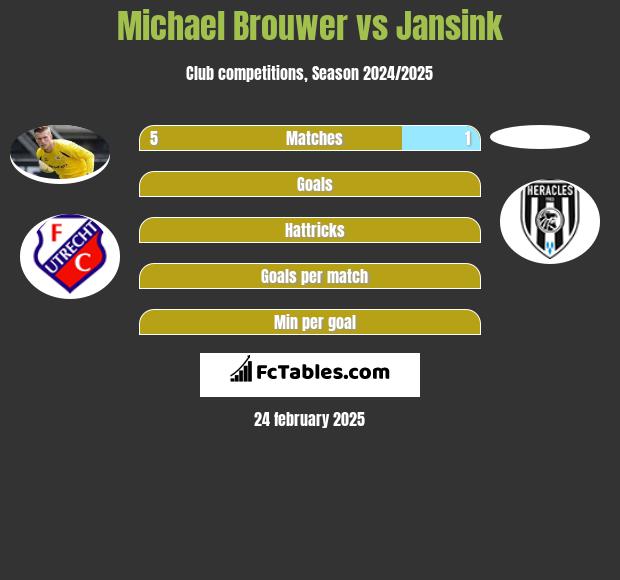 Michael Brouwer vs Jansink h2h player stats