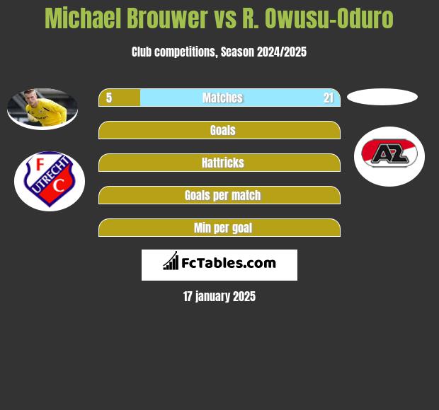 Michael Brouwer vs R. Owusu-Oduro h2h player stats