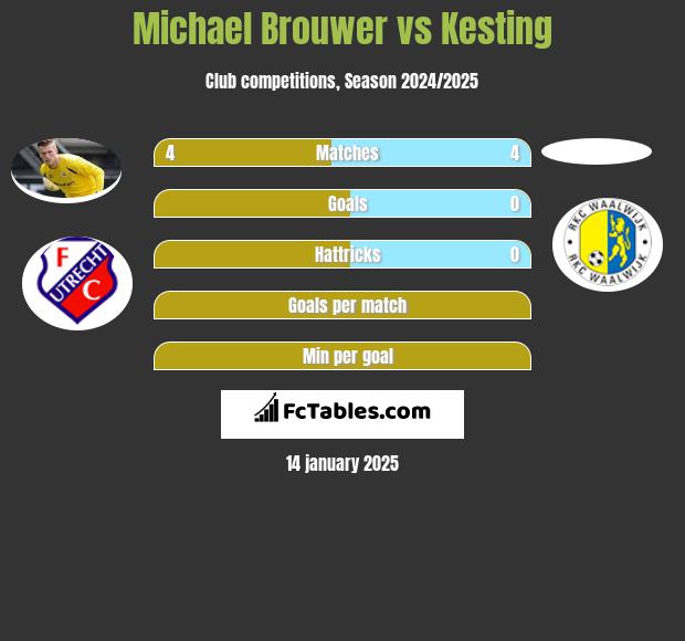 Michael Brouwer vs Kesting h2h player stats