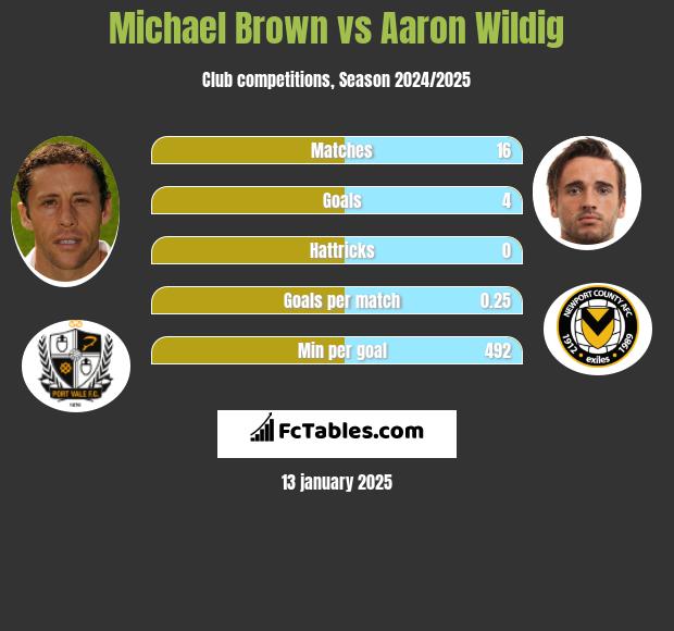 Michael Brown vs Aaron Wildig h2h player stats